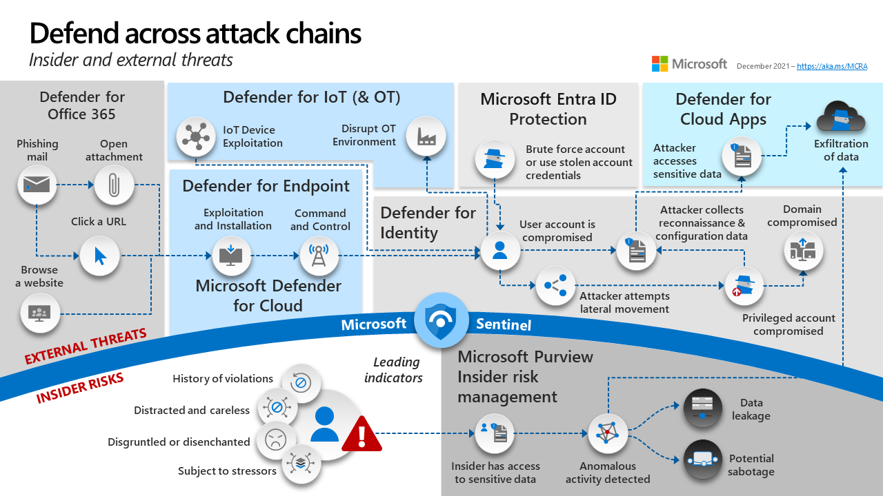 Diagram of Microsoft Defender XDR tools to defend across attack chains.