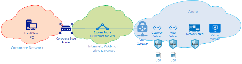 ExpressRoute veya VPN kullanarak şirket içi ortam ile Azure arasındaki yönlendirme etki alanlarını gösteren bir diyagramın ekran görüntüsü.