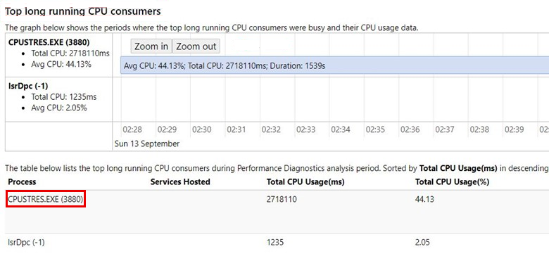 En Uzun Süre Çalışan CPU Tüketicileri bölümünün ekran görüntüsü.