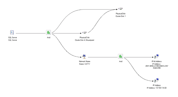 Bağlama noktası olan SQL Server 2008 yük devretme örneği bağımlılık ağacı diyagramı.