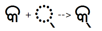 Illustration that shows the sequence of Ka plus halant glyphs being substituted by a combined Ka halant glyph using the H A L N feature.