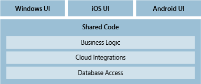 Windows, iOS ve Android UI'leri arasında paylaşım kodunu gösteren Mantıksal diyagramı gösteren ekran görüntüsü.