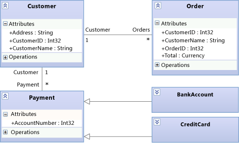 Process Payment entity details on a class diagram