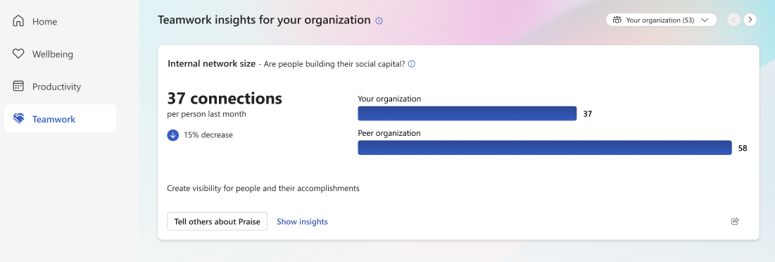 Screenshot that shows Teamwork insights for your organization section on the Teamwork tab.