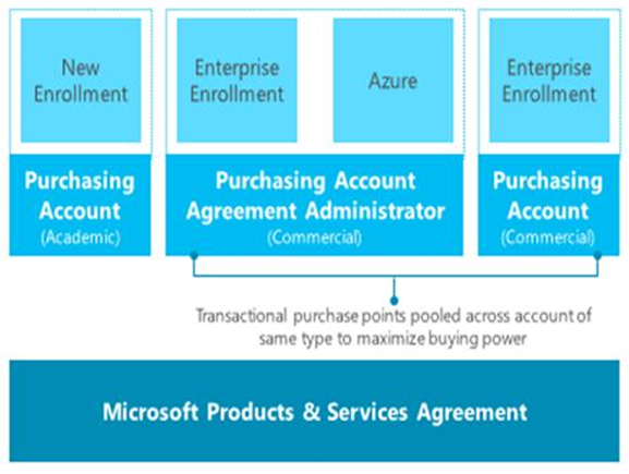 Microsoft ürün ve hizmet sözleşmesinin yapısını gösteren akış çizelgesi diyagramı.