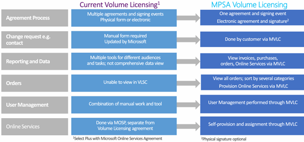 Mevcut toplu lisanslama ile MPSA toplu lisanslama arasındaki karşılaştırma tablosu.