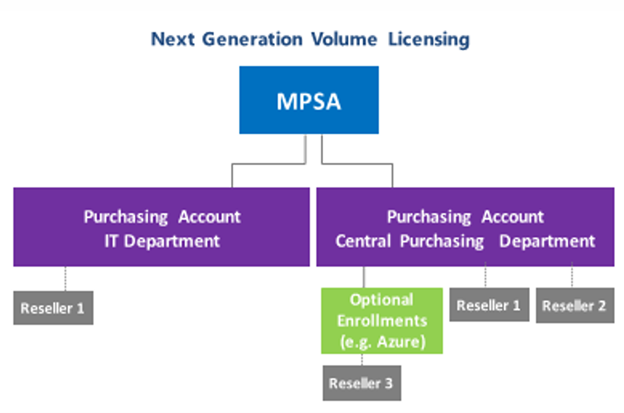 Yeni nesil Toplu lisanslama. MPSA satın alma hesabı bilgi teknolojisi departmanı. MPSA'den satın alma hesabı merkezi yayın departmanına.