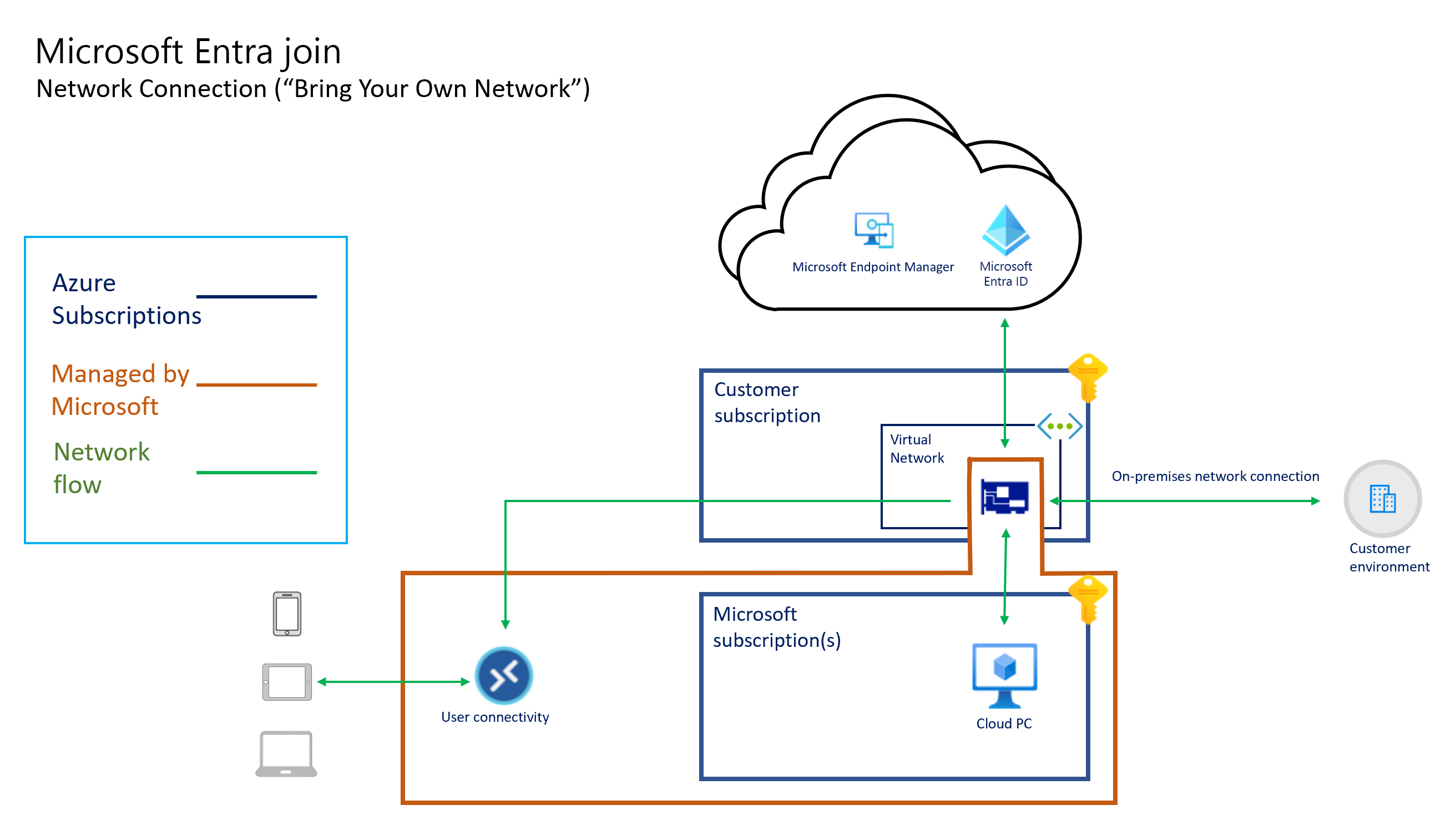 BYO ağıyla Microsoft Entra birleştirme mimarisinin ekran görüntüsü
