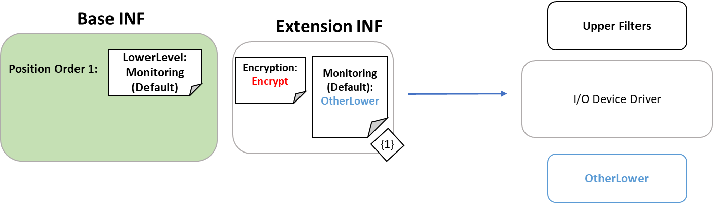 Diagram that removes the level that contained the "Encrypt" filter from the Base INF