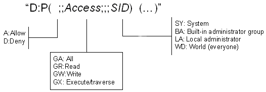 Diagram showing the format of SDDL strings for device objects.