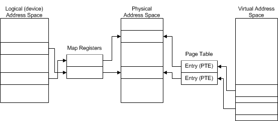 physical, logical, and virtual address mappings.