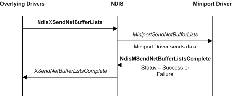 Diagram that shows a miniport driver send operation.