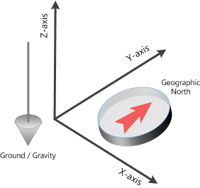 Füzyon algoritması tarafından kullanılan yer koordinat sistemini gösteren diyagram.