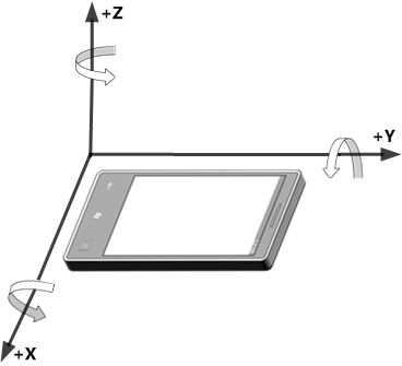 jiroskop cihaz yönlendirmesini gösteren bir diyagram.