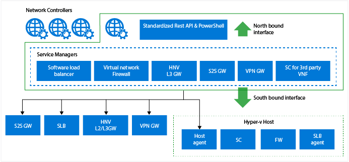 Virtual network stack