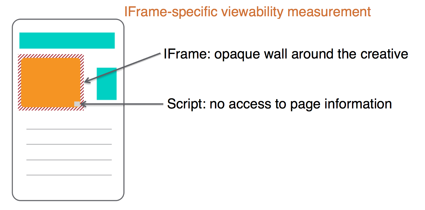 Diagram that shows the challenges of viewability measurement for creatives within IFrames.
