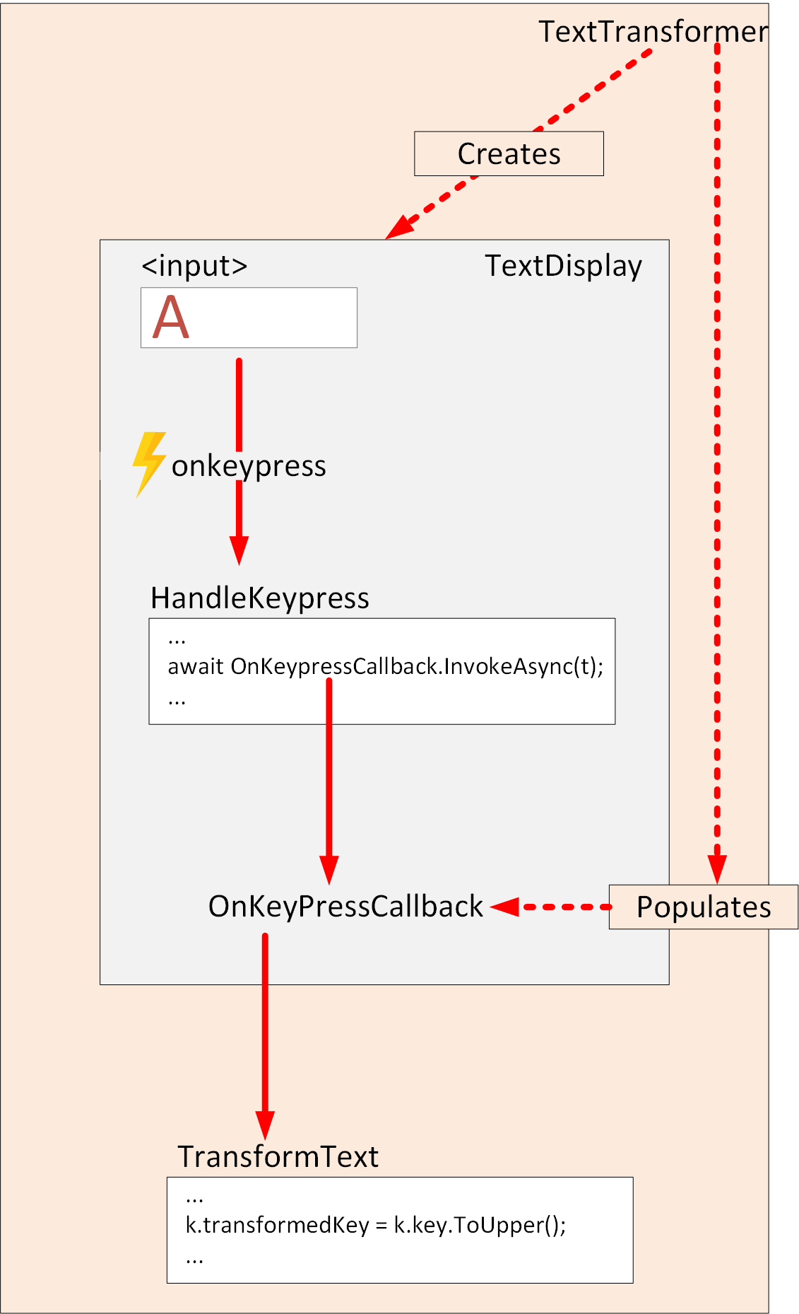 Diagram of the flow of control with an EventCallback in a child component.