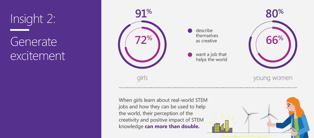 Infographic showing that when girls learn about the real-world STEM jobs and how they can be used to help the world, their perception of the creativity and positive impact of STEM knowledge can more than double.