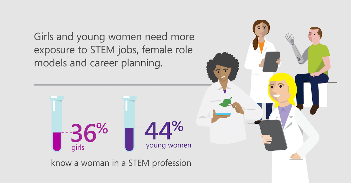 Infographic showing girls and young women need more exposure to stem jobs, female role models and career planning.