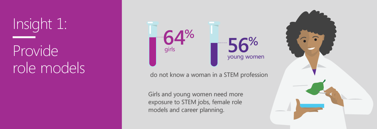 Infographic showing 64% of girls and 56% of young women don't know a woman in a STEM profession.