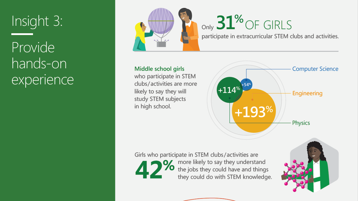 Infographic showing middle school girls who participate in STEM clubs/activities are more likely to say they'll study STEM subjects in high school.