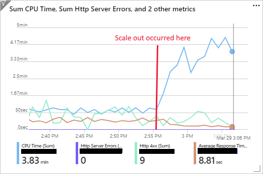 Screenshot showing the performance metrics for the web app after scaling out to five instances.