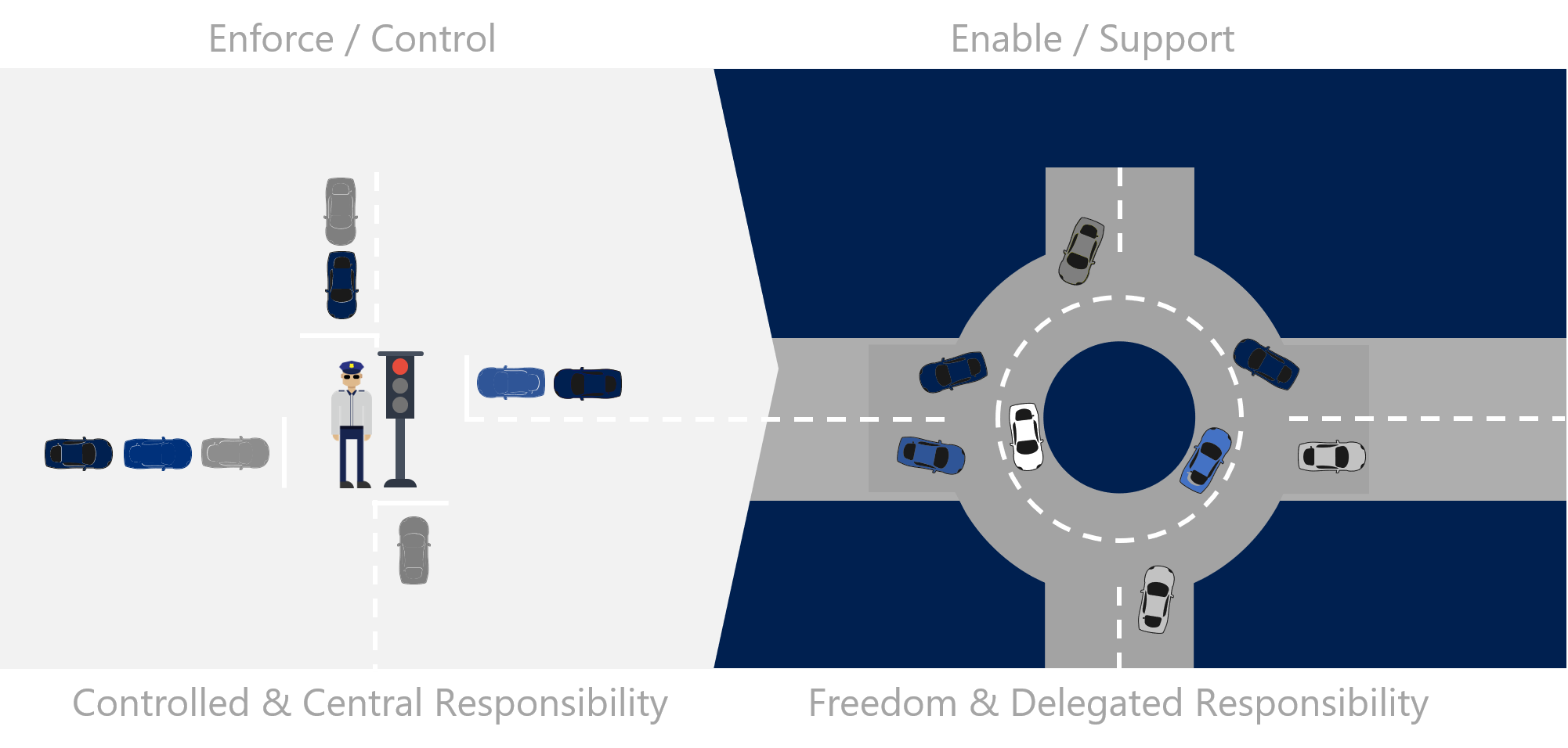 Illustration that contrasts central responsibility and delegated responsibility.