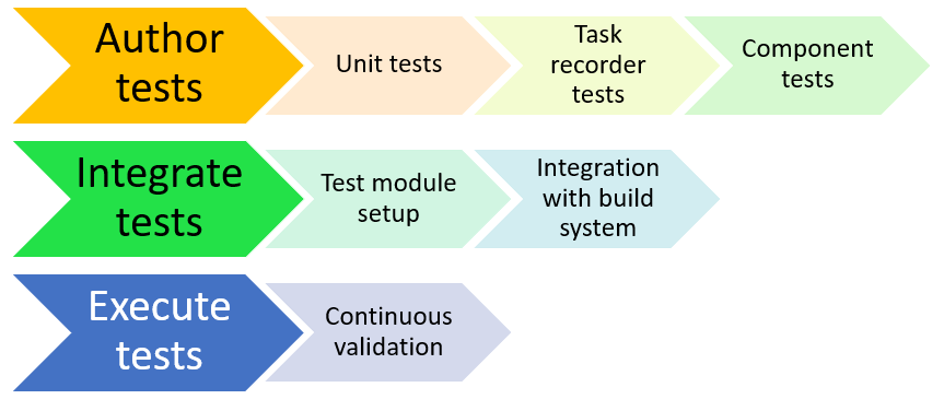 Diagram of the Unit test model process from author tests, integrate tests and then run tests.