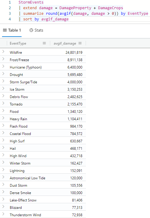 Screenshot of avg aggregation function results second version.