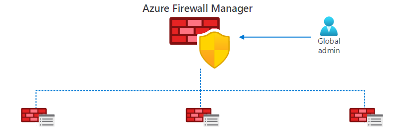 Hierarchy of Firewall Manager. A global admin is managing Firewall Manager, which centralizes management of firewall policies.