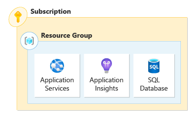 A diagram representing an application with its resources deployed to a single resource group.