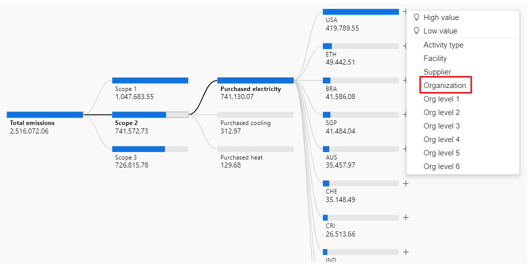 Screenshot showing Organization selected next to the region that contributed most to purchased electricity emissions.