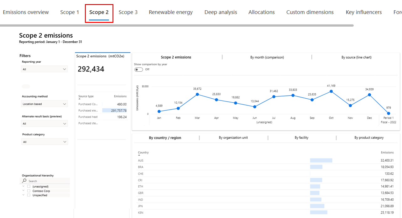 Screenshot highlighting scope 2 emissions for the corresponding delineation of data.