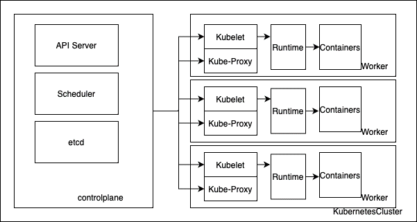 Diagram that shows the components of the Kubernetes control plane and the worker nodes.