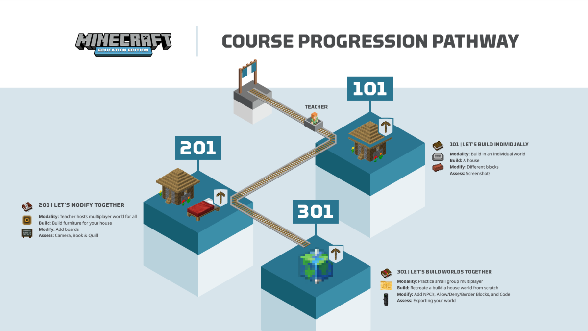 Illustration of Minecraft Education course progression: Earn a badge for each module. Once you complete all three modules, you receive the Minecraft Certified Teacher badge.