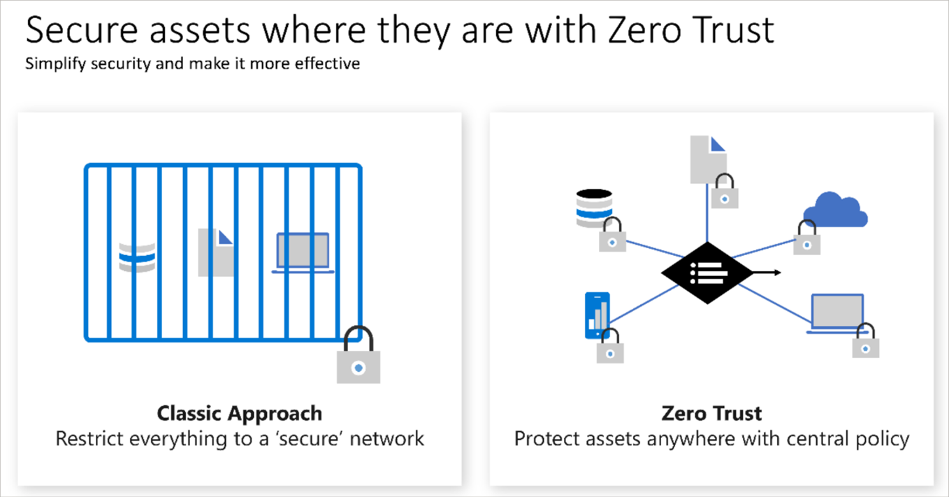 Diagram comparing zero trust authenticating everyone compared to classic relying on network location.