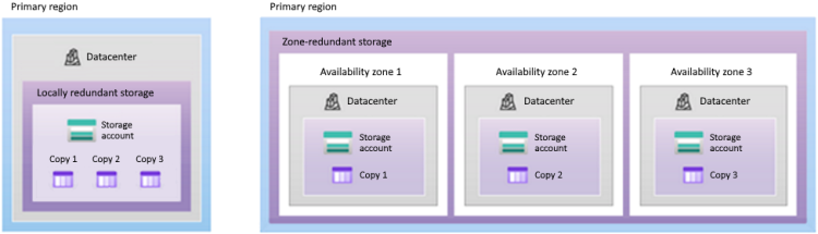 Diagram of locally redundant storage with three copies in the data center, and zone-redundant storage with three copies in different data centers.