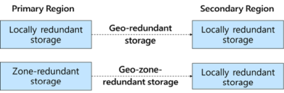 Diagram that shows locally redundant storage and zone-redundant storage replicated to the secondary region.