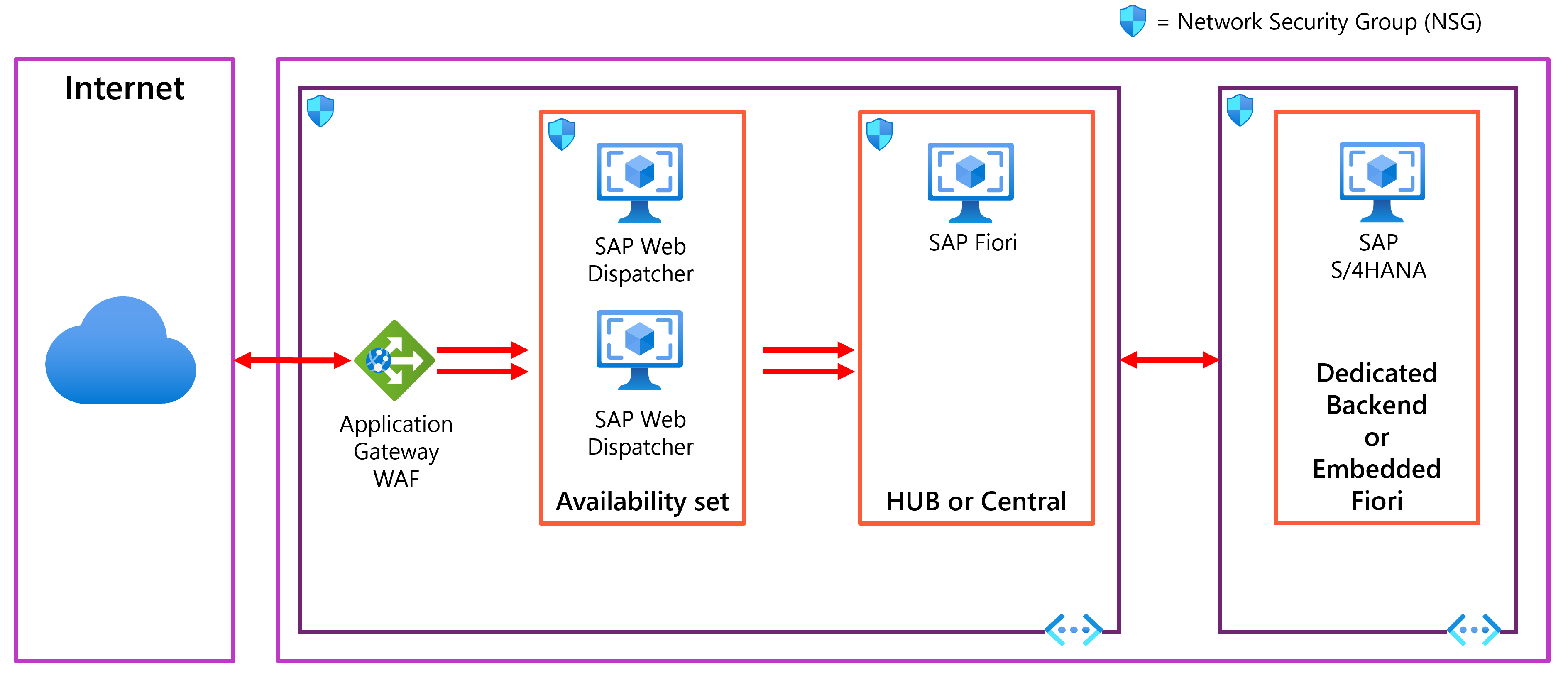 Diagram of reference architecture for S A P Fiori.