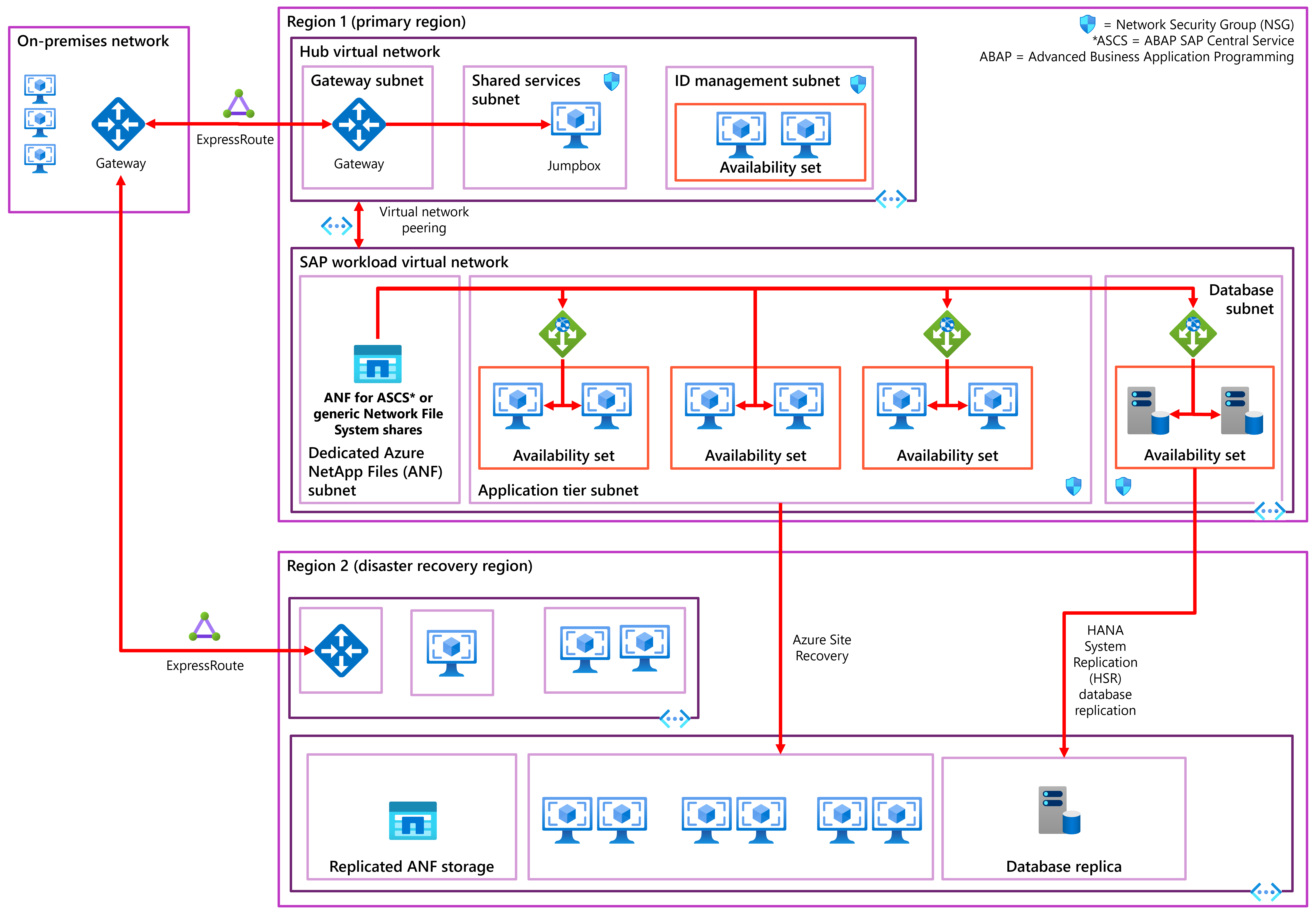 Diagram of reference architecture for S A P S4 HANA for Linux virtual machines on Azure.