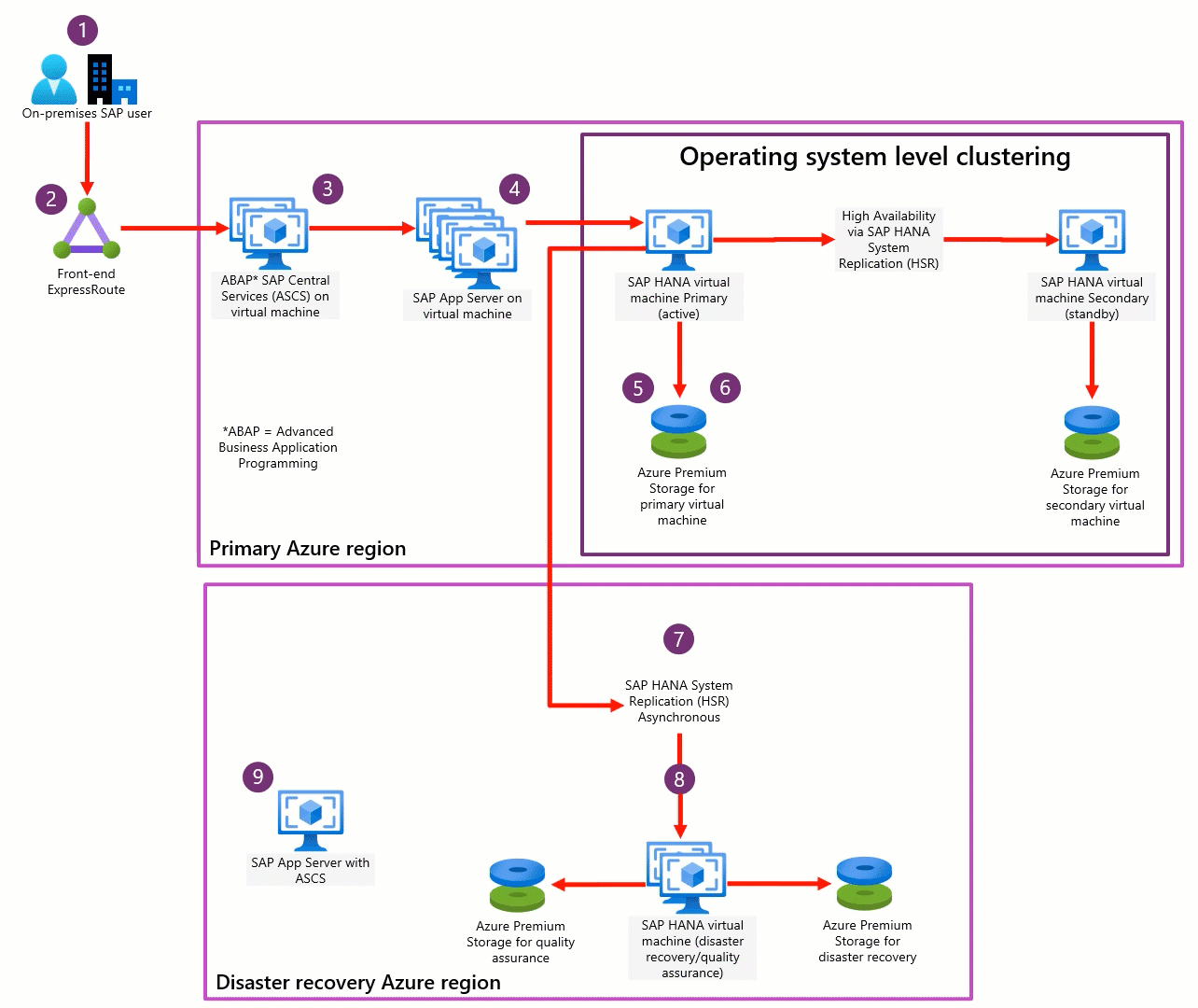 Diagram of S A P, S 4 HANA on Azure Virtual Machines sample functional workflow.