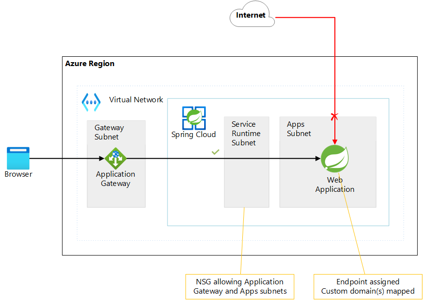 Displays a diagram showing Application Gateway as the reverse proxy