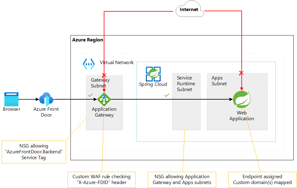 Displays a diagram showing Azure Front Door and Application Gateway as the reverse proxy.