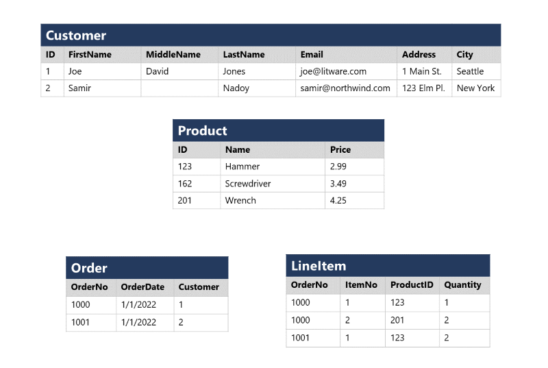 Diagram showing an example of a relational model, showing tables for customers, products, orders, and line items.