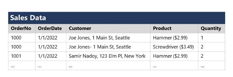 Diagram showing an order data in a single, un-normalized table.