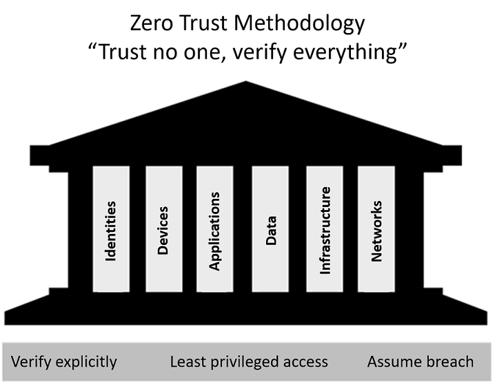 Diagram showing the Zero Trust model.