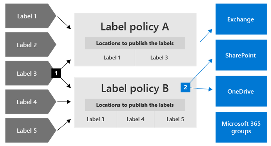 Diagram showing how you can add retention labels to label policies that specify locations.