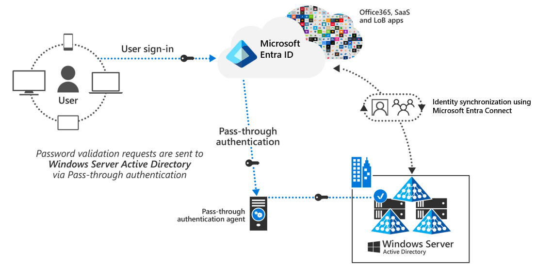 Diagram showing the synchronization process using Microsoft Entra Connect and pass-through authentication.