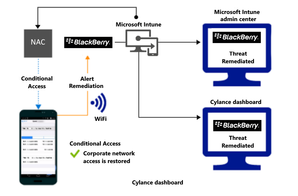  Diagram of product flow for granting access through Wi-Fi after the alert is remediated. 