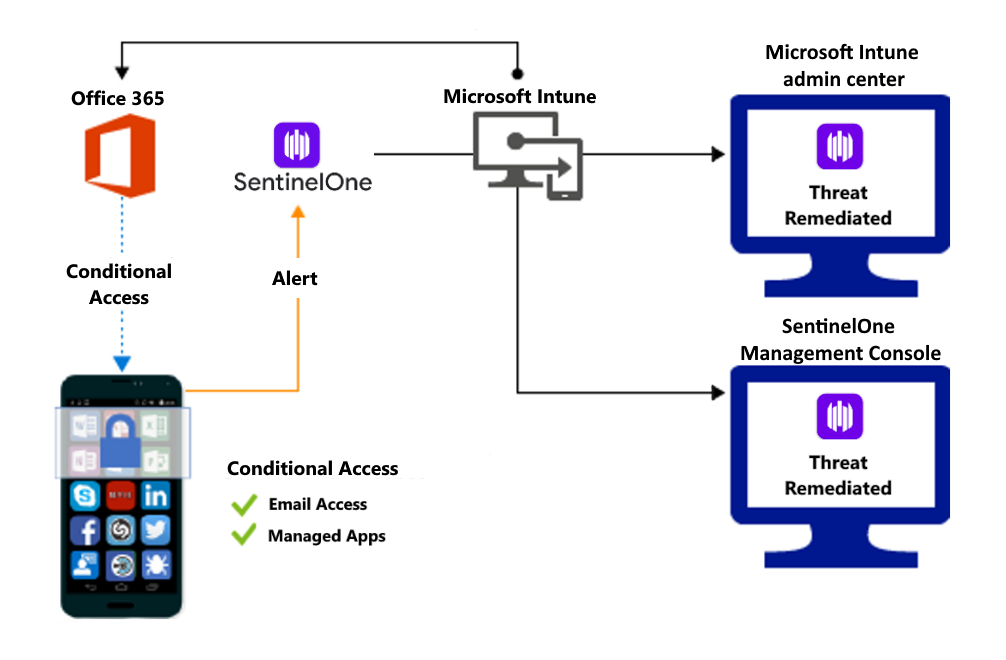 Product flow for granting access when malicious apps are remediated.